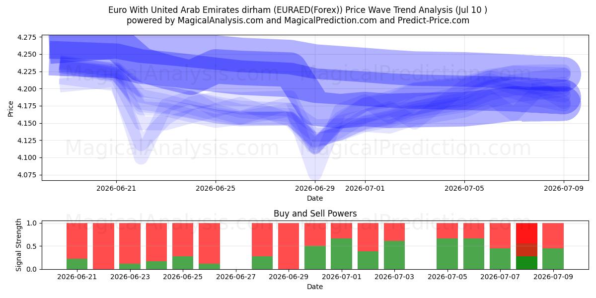  Euro avec le dirham des Émirats arabes unis (EURAED(Forex)) Support and Resistance area (09 Jul) 