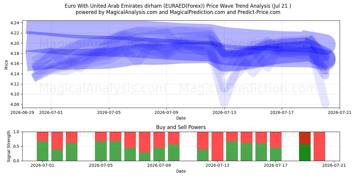  Euro mit Dirham der Vereinigten Arabischen Emirate (EURAED(Forex)) Support and Resistance area (20 Jul) 
