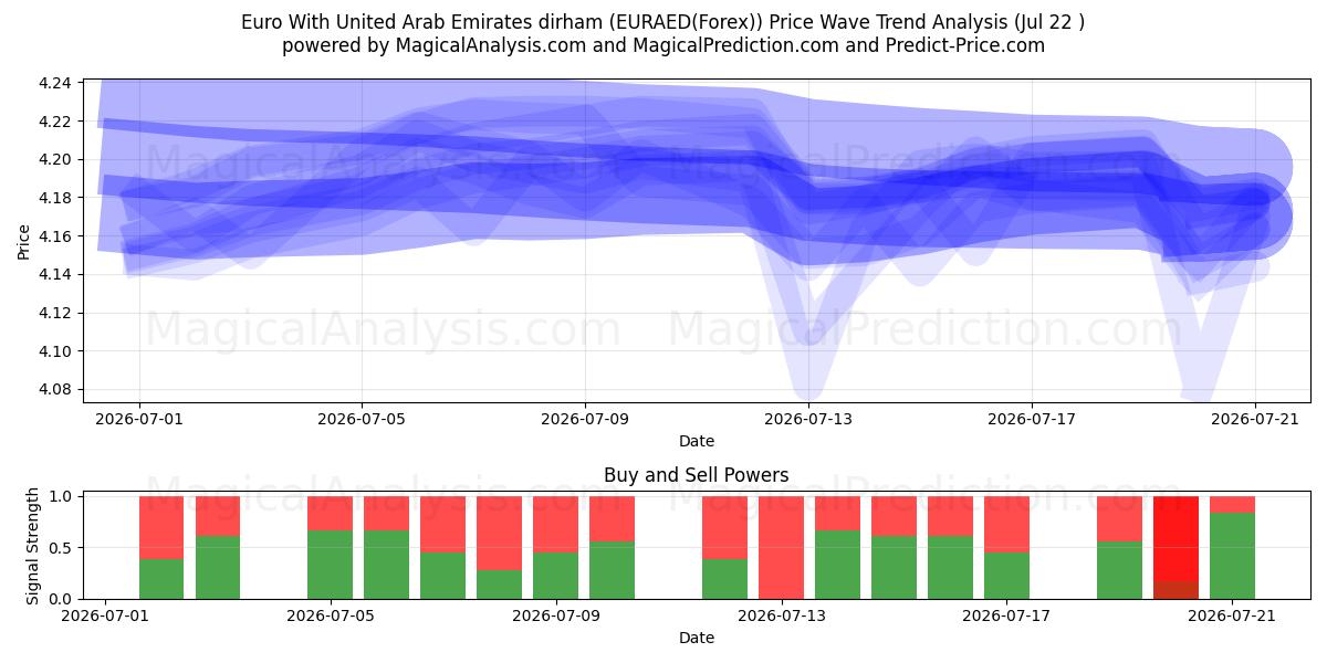  संयुक्त अरब अमीरात दिरहम के साथ यूरो (EURAED(Forex)) Support and Resistance area (21 Jul) 