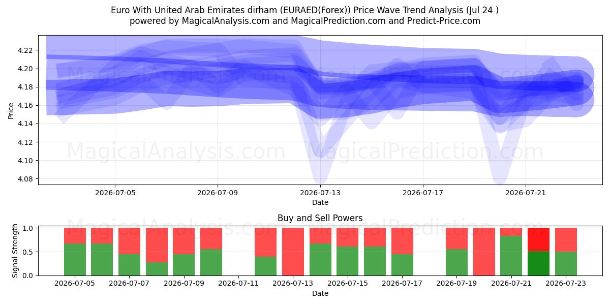  Euro con dirham degli Emirati Arabi Uniti (EURAED(Forex)) Support and Resistance area (23 Jul) 