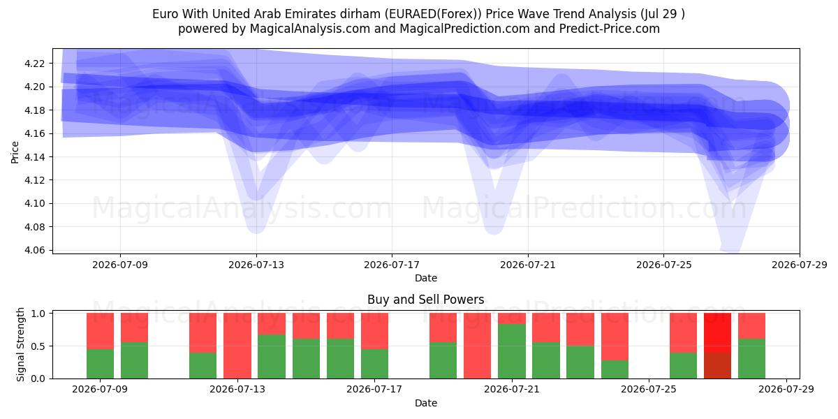  Euro Yhdistyneiden arabiemiirikuntien dirhamin kanssa (EURAED(Forex)) Support and Resistance area (28 Jul) 