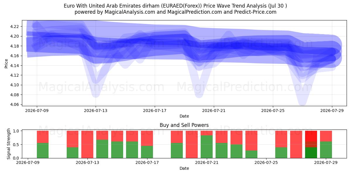  Euro avec le dirham des Émirats arabes unis (EURAED(Forex)) Support and Resistance area (29 Jul) 