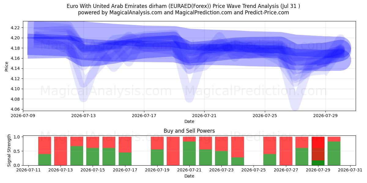  Euro With United Arab Emirates dirham (EURAED(Forex)) Support and Resistance area (30 Jul) 