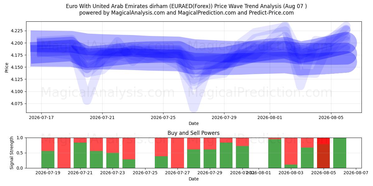  Euro mit Dirham der Vereinigten Arabischen Emirate (EURAED(Forex)) Support and Resistance area (06 Aug) 