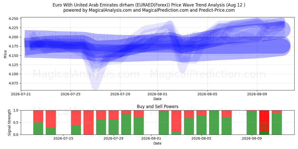  संयुक्त अरब अमीरात दिरहम के साथ यूरो (EURAED(Forex)) Support and Resistance area (11 Aug) 