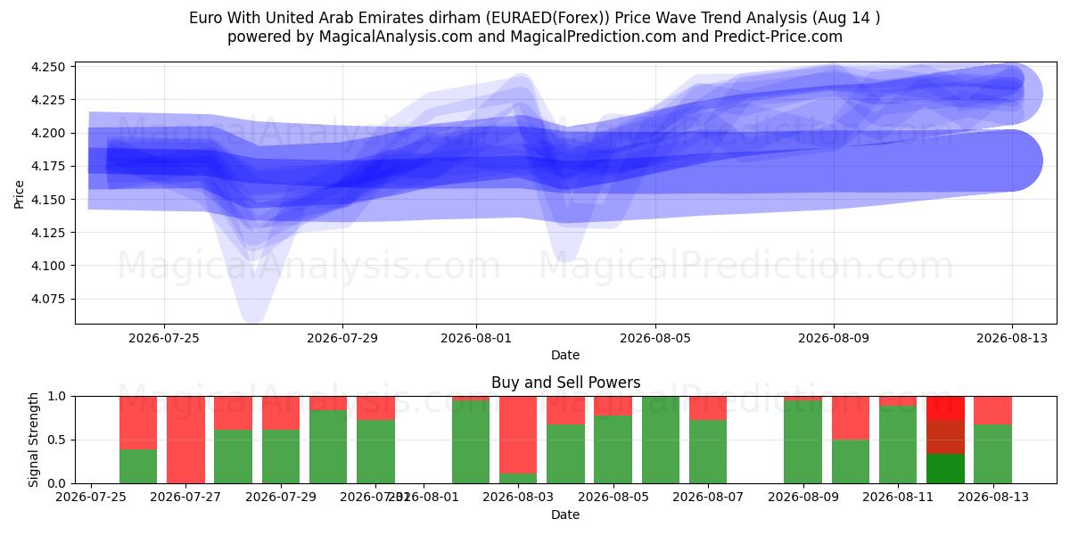  Euro med dirham i Förenade Arabemiraten (EURAED(Forex)) Support and Resistance area (13 Aug) 
