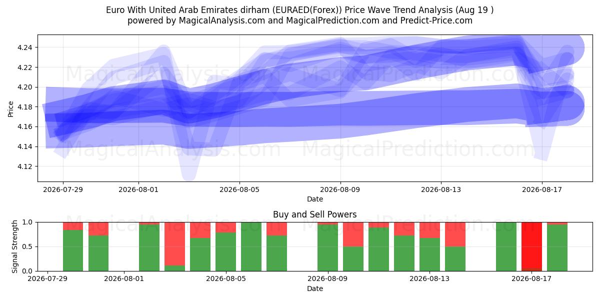  Евро к дирхаму Объединенных Арабских Эмиратов (EURAED(Forex)) Support and Resistance area (18 Aug) 