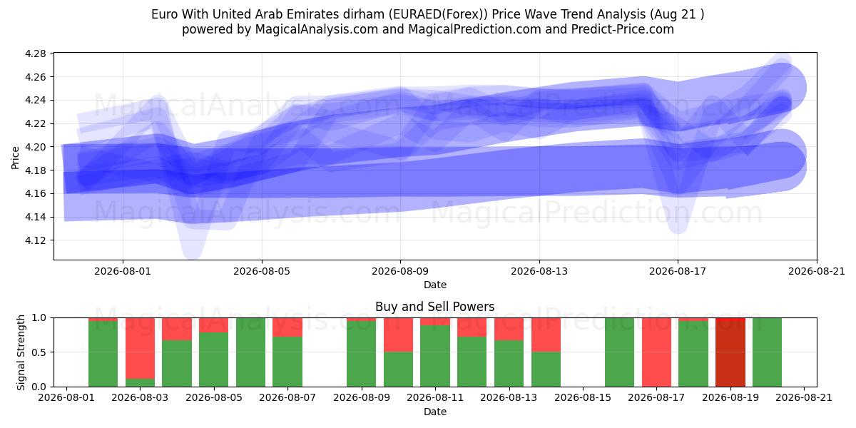  Euro Com Dirham dos Emirados Árabes Unidos (EURAED(Forex)) Support and Resistance area (19 Aug) 