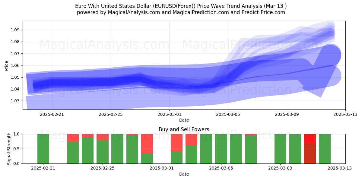  Euro With United States Dollar (EURUSD(Forex)) Support and Resistance area (13 Mar) 