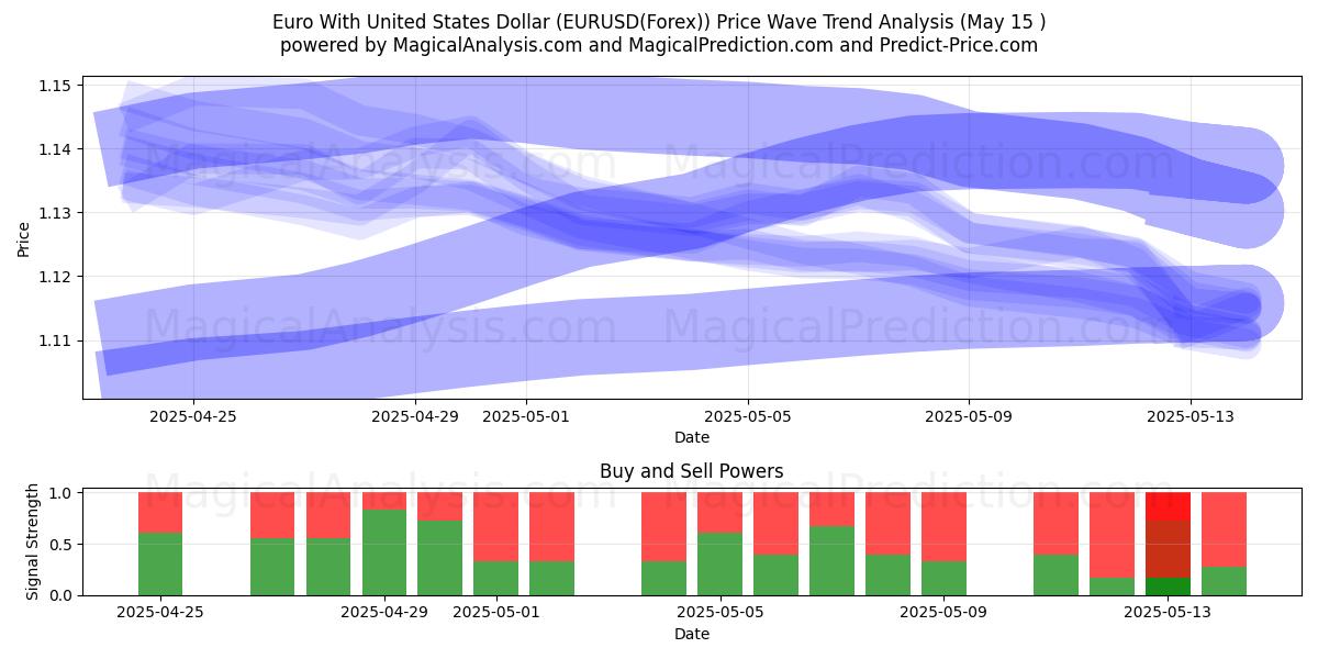  Euro With United States Dollar (EURUSD(Forex)) Support and Resistance area (15 May) 
