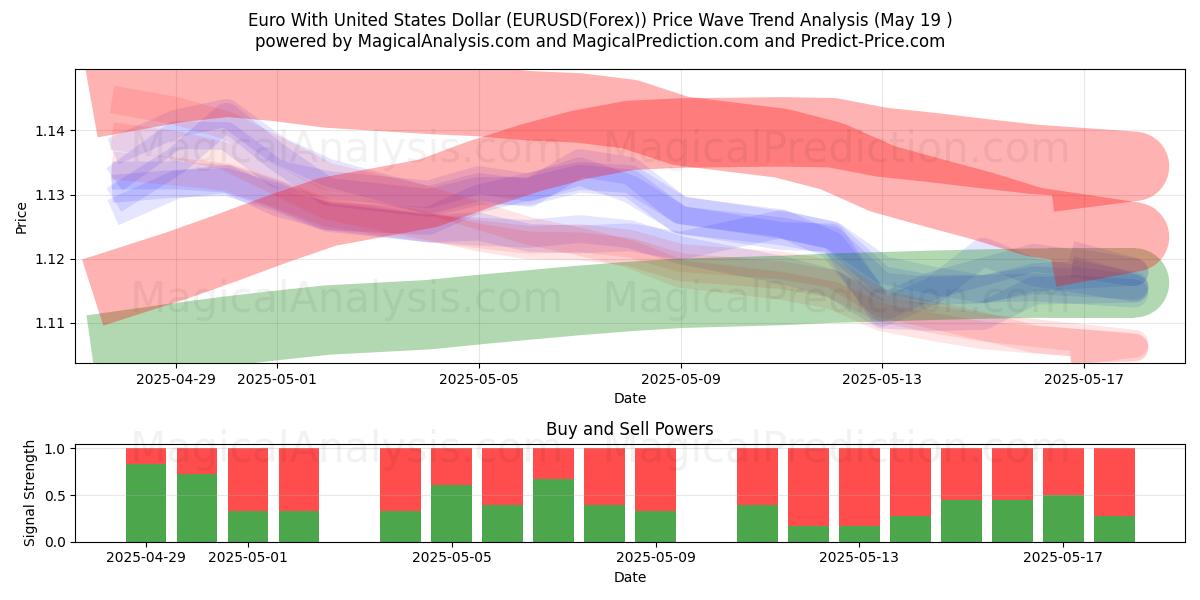  Euro With United States Dollar (EURUSD(Forex)) Support and Resistance area (19 May) 