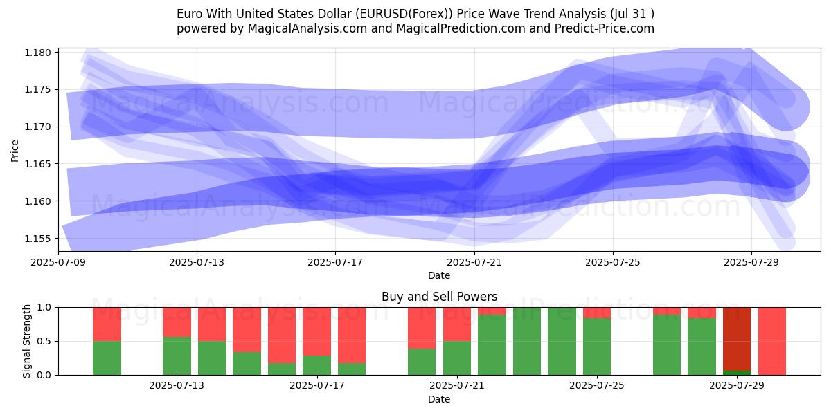  Euro Met Amerikaanse Dollar (EURUSD(Forex)) Support and Resistance area (29 Jul) 