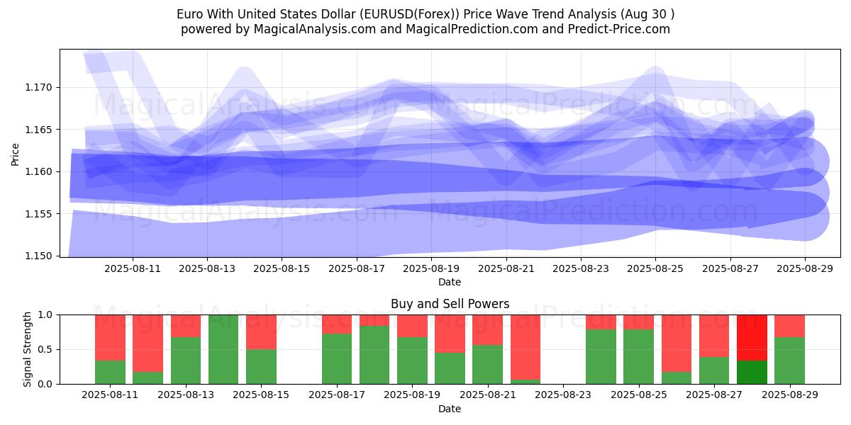  Euro med amerikanske dollar (EURUSD(Forex)) Support and Resistance area (29 Aug) 
