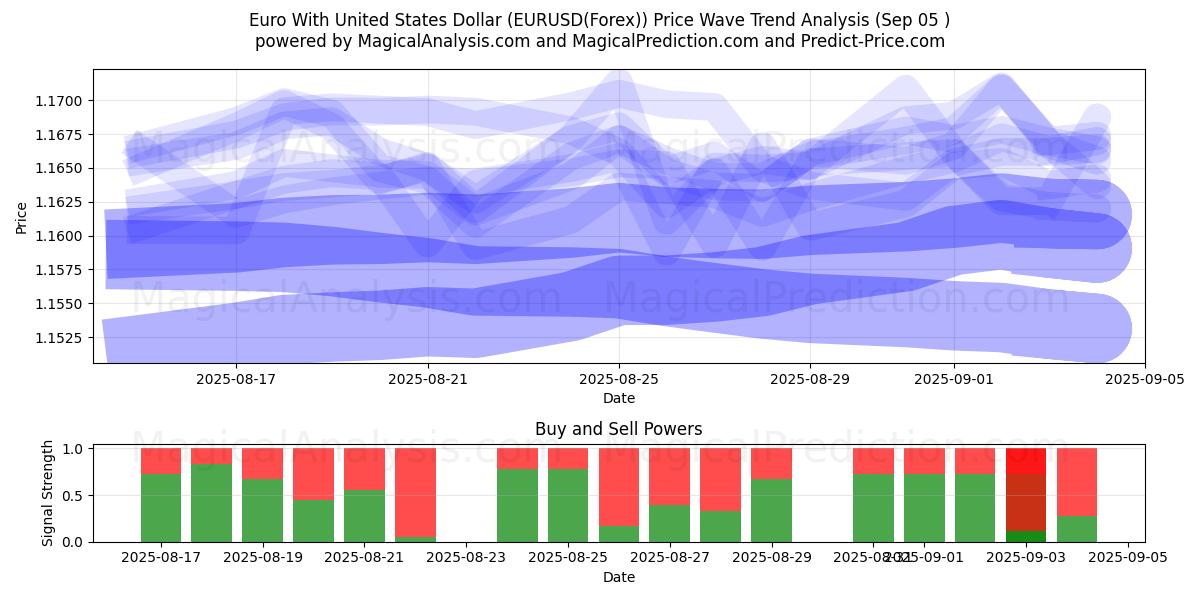  Euro avec dollar américain (EURUSD(Forex)) Support and Resistance area (04 Sep) 