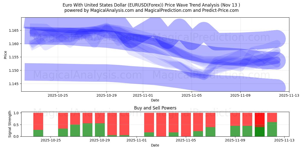  Euro avec dollar américain (EURUSD(Forex)) Support and Resistance area (12 Nov) 