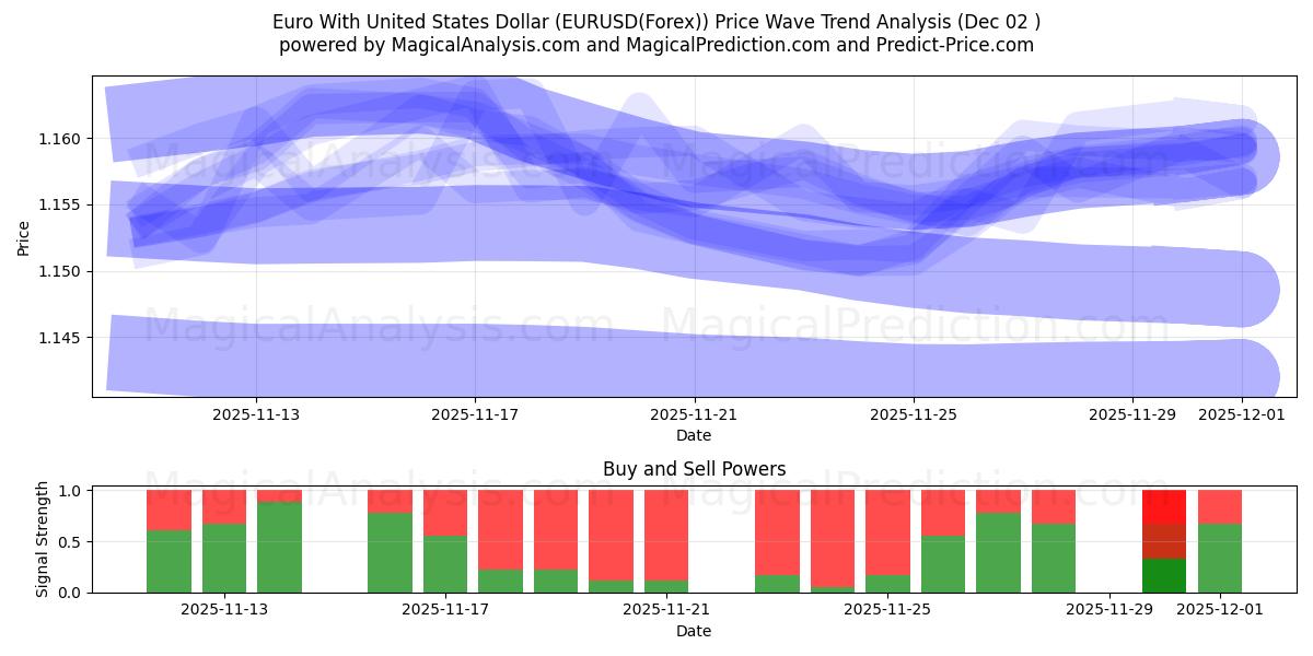  یورو با دلار آمریکا (EURUSD(Forex)) Support and Resistance area (01 Dec) 