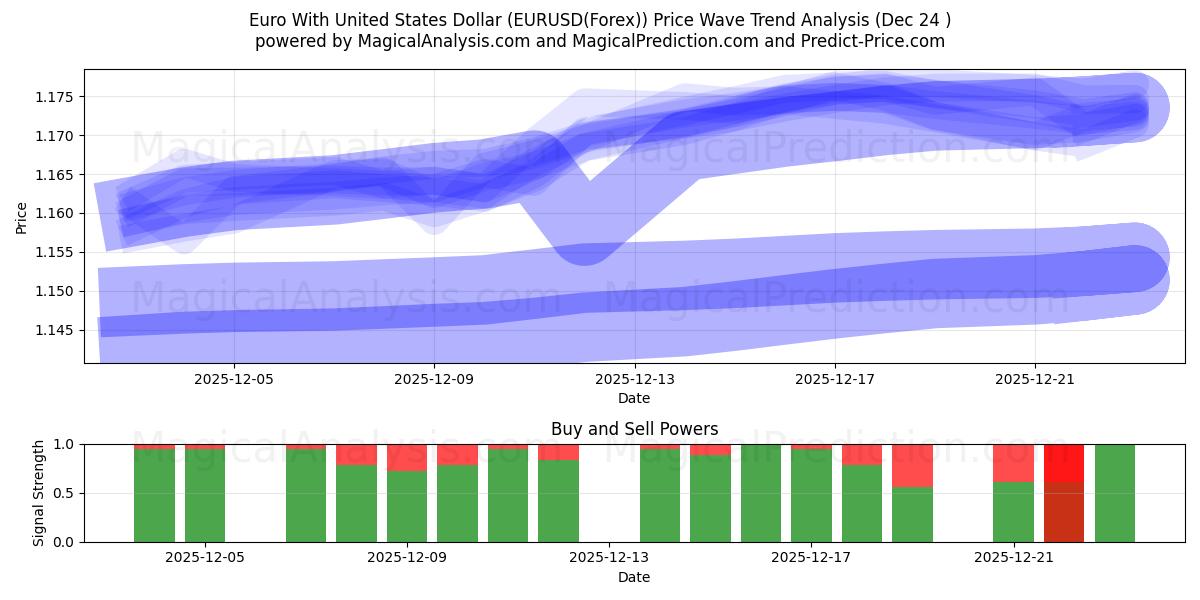  Euro avec dollar américain (EURUSD(Forex)) Support and Resistance area (23 Dec) 