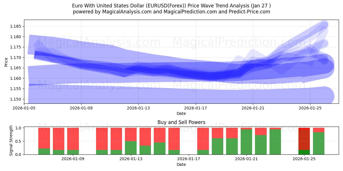  Euro med amerikanske dollar (EURUSD(Forex)) Support and Resistance area (26 Jan) 