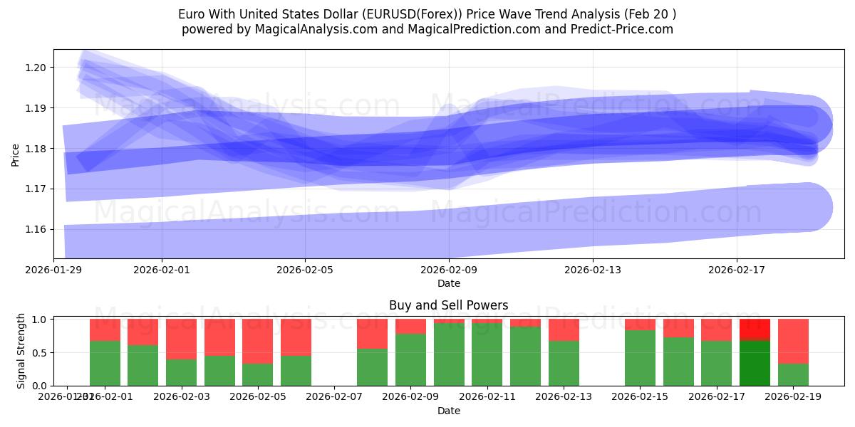  ユーロと米ドル (EURUSD(Forex)) Support and Resistance area (19 Feb) 