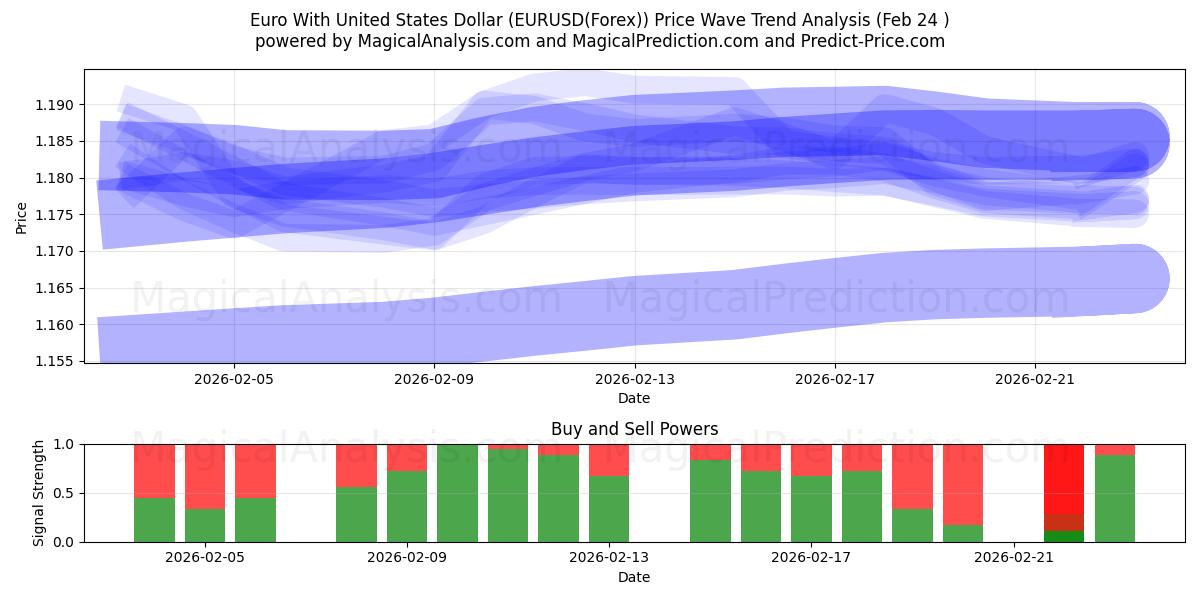  یورو با دلار آمریکا (EURUSD(Forex)) Support and Resistance area (23 Feb) 