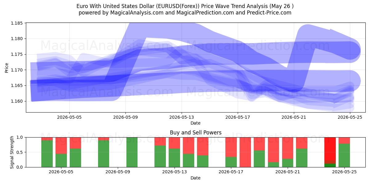  Euro mit US-Dollar (EURUSD(Forex)) Support and Resistance area (25 May) 