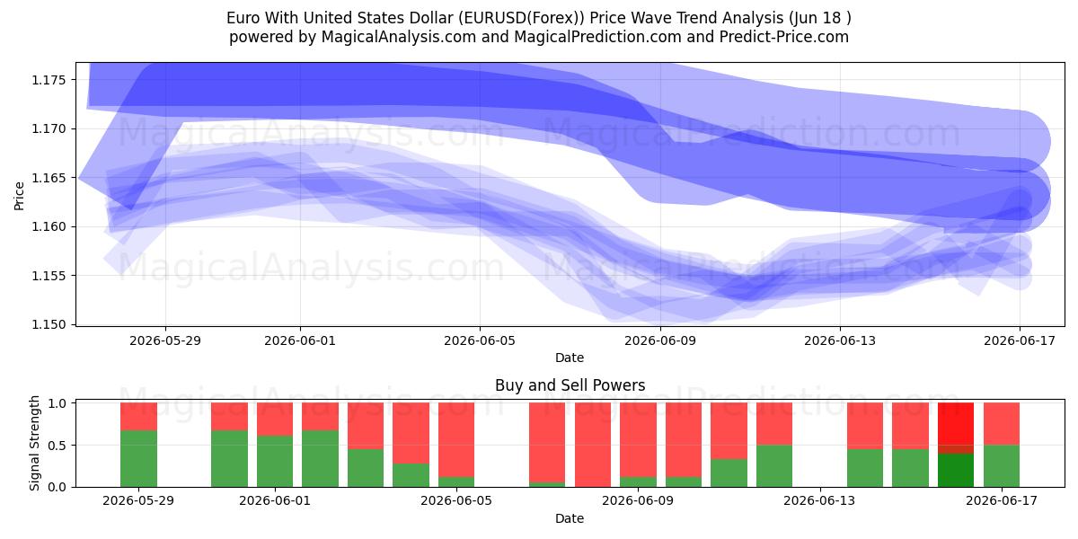  Euro med amerikanske dollar (EURUSD(Forex)) Support and Resistance area (17 Jun) 