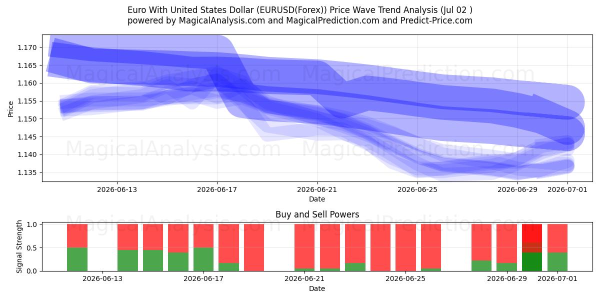  Euro mit US-Dollar (EURUSD(Forex)) Support and Resistance area (01 Jul) 