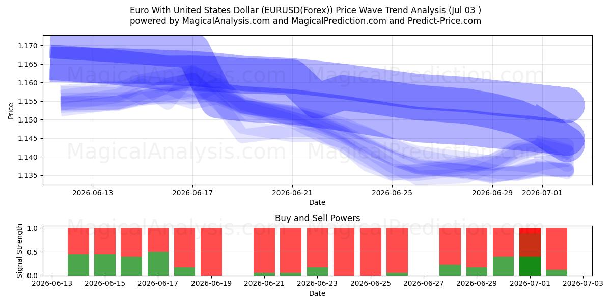  اليورو مع الدولار الأمريكي (EURUSD(Forex)) Support and Resistance area (02 Jul) 
