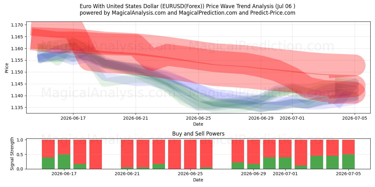  Euro med amerikanske dollar (EURUSD(Forex)) Support and Resistance area (05 Jul) 
