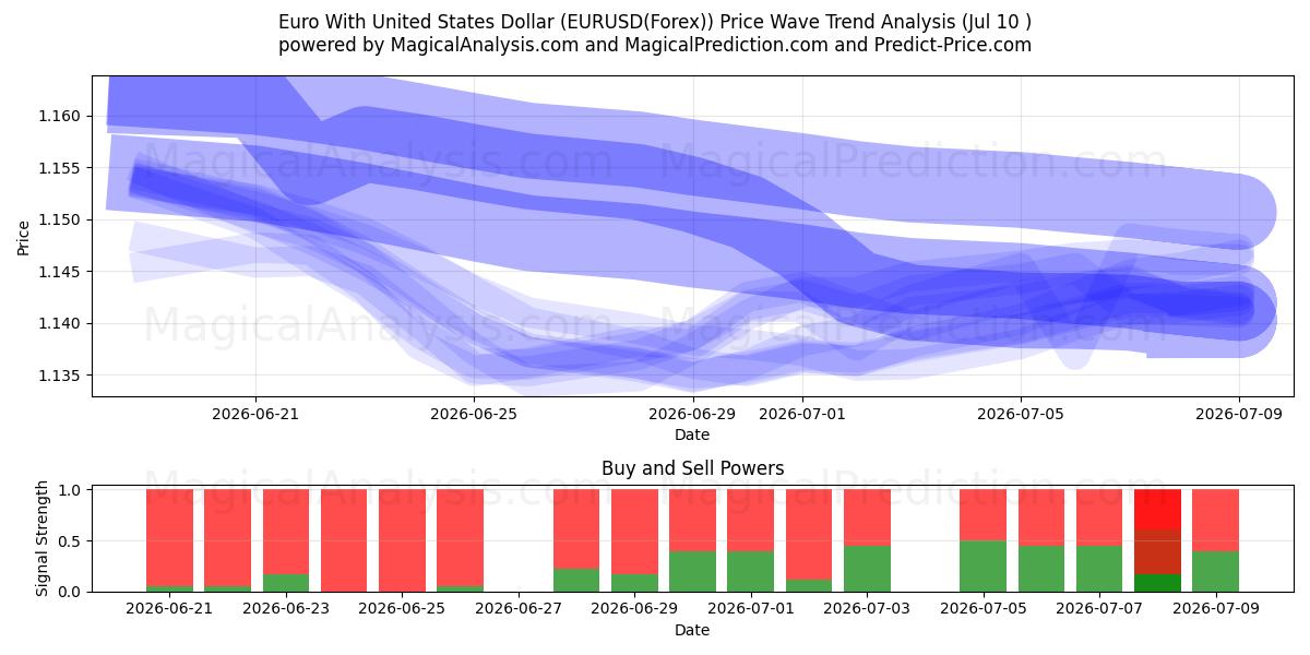  Euro med amerikanske dollar (EURUSD(Forex)) Support and Resistance area (09 Jul) 