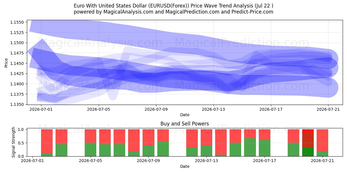  Euro mit US-Dollar (EURUSD(Forex)) Support and Resistance area (21 Jul) 