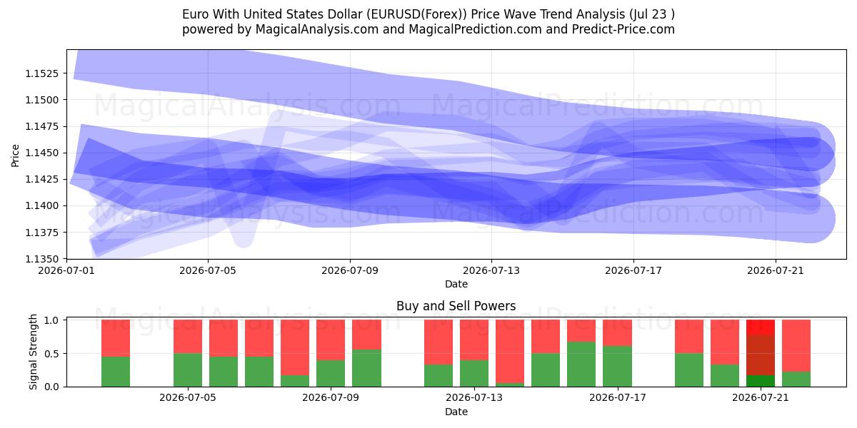  Euro avec dollar américain (EURUSD(Forex)) Support and Resistance area (22 Jul) 