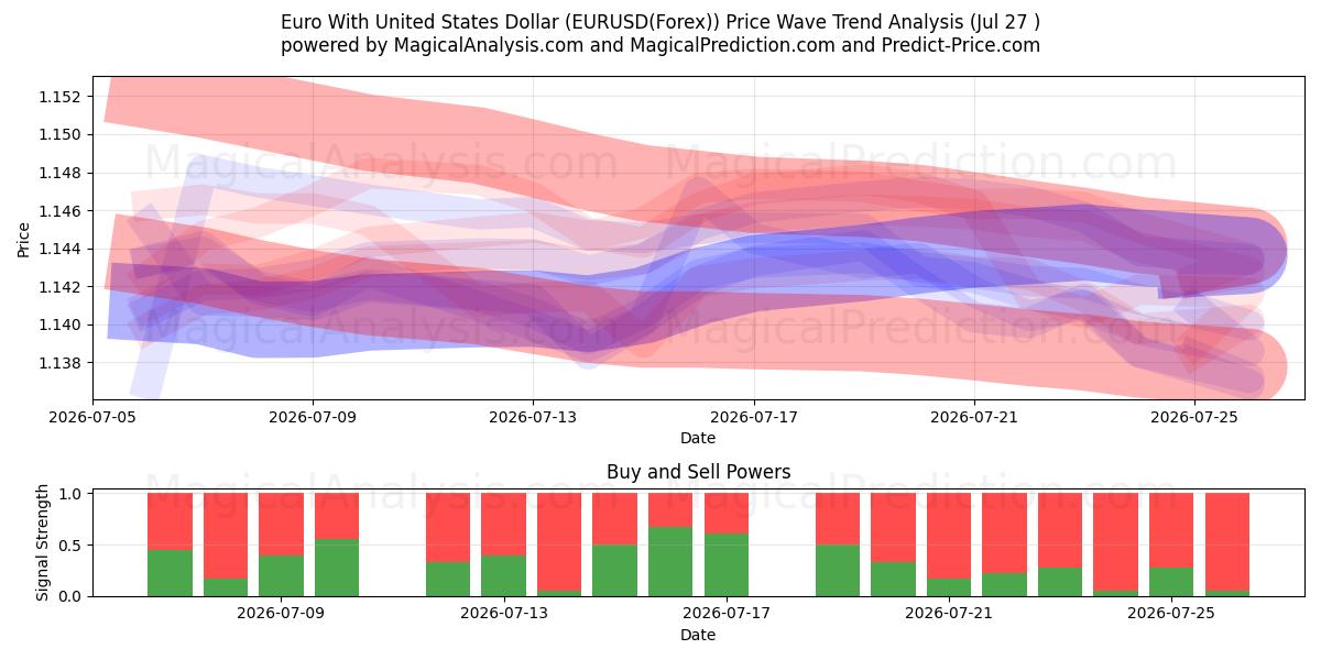  Euro With United States Dollar (EURUSD(Forex)) Support and Resistance area (26 Jul) 