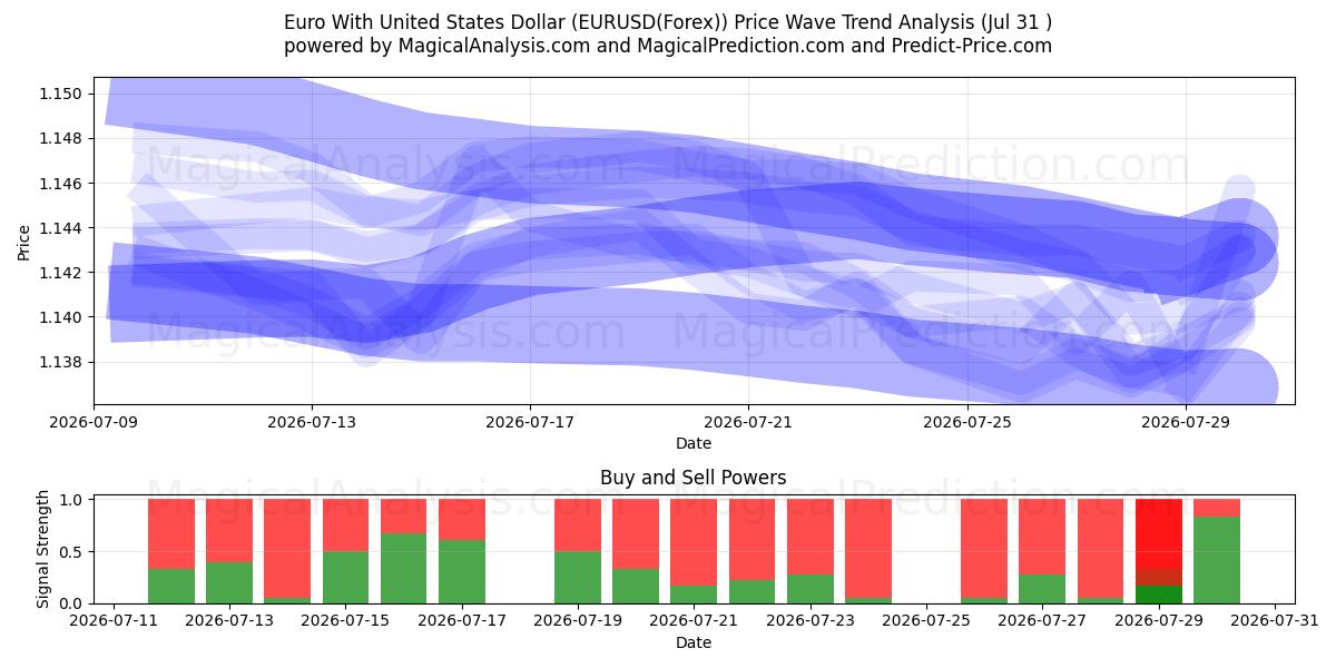  Euro med amerikanske dollar (EURUSD(Forex)) Support and Resistance area (30 Jul) 