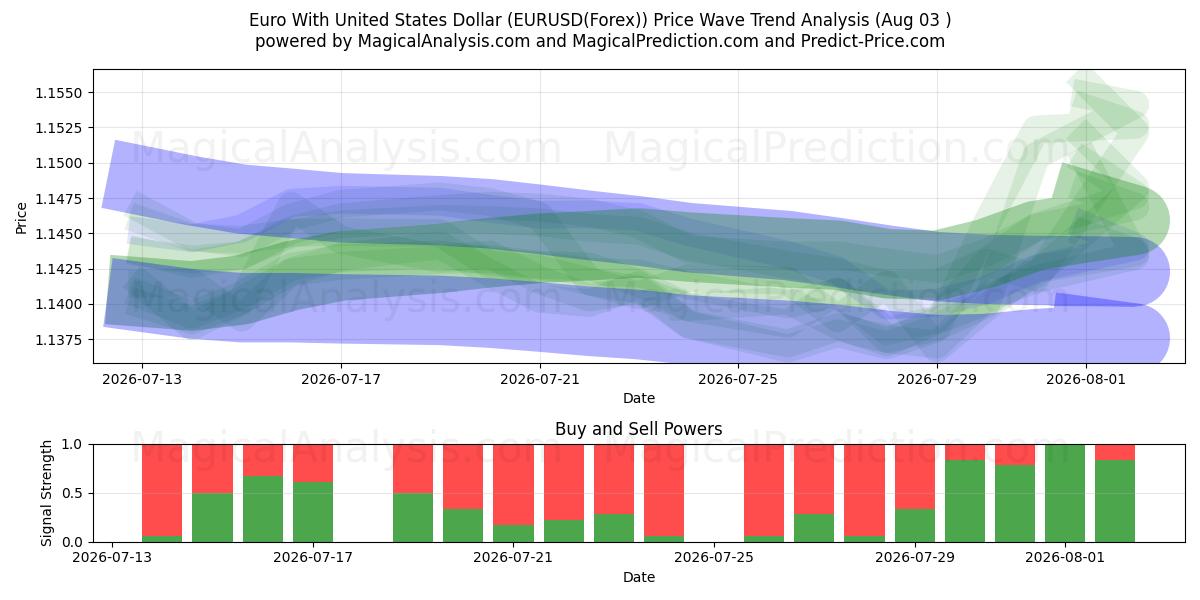  euro con dólar estadounidense (EURUSD(Forex)) Support and Resistance area (02 Aug) 