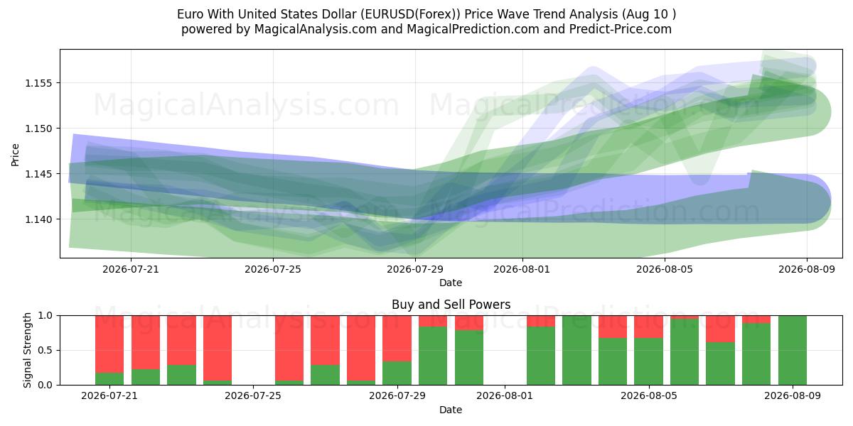  Euro mit US-Dollar (EURUSD(Forex)) Support and Resistance area (09 Aug) 