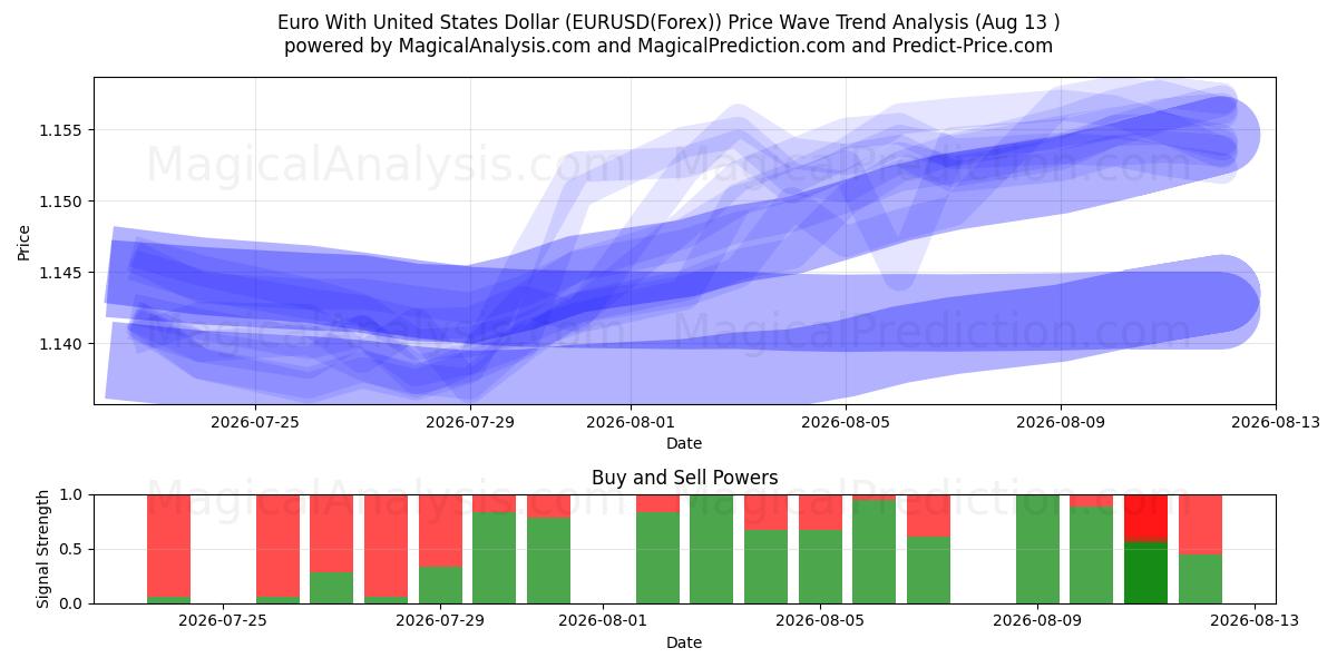  اليورو مع الدولار الأمريكي (EURUSD(Forex)) Support and Resistance area (12 Aug) 