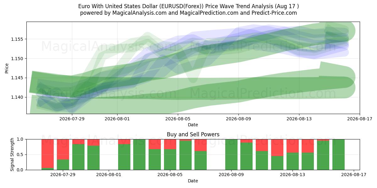  Euro With United States Dollar (EURUSD(Forex)) Support and Resistance area (16 Aug) 
