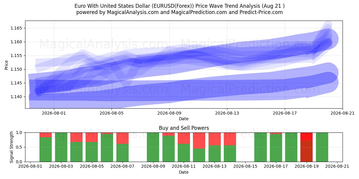  Euro med amerikanske dollar (EURUSD(Forex)) Support and Resistance area (19 Aug) 