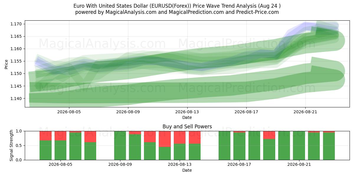  ユーロと米ドル (EURUSD(Forex)) Support and Resistance area (23 Aug) 
