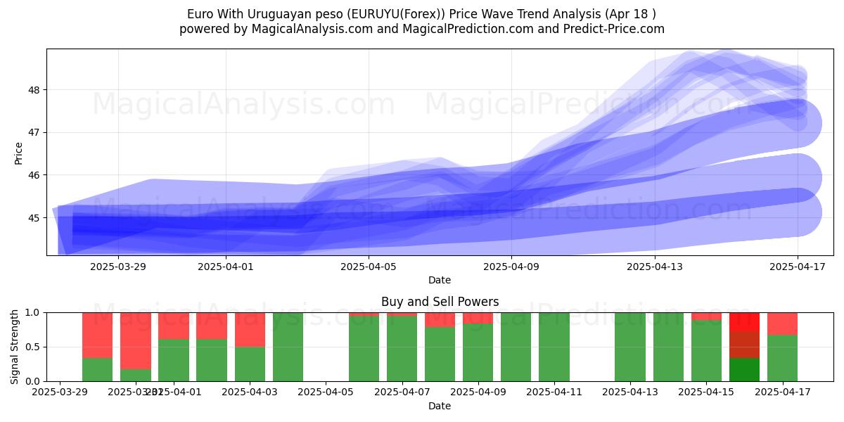 Euro met Uruguayaanse peso (EURUYU(Forex)) Support and Resistance area (18 Apr) Euro met Uruguayaanse peso (EURUYU(Forex)) Support and Resistance area (18 Apr)