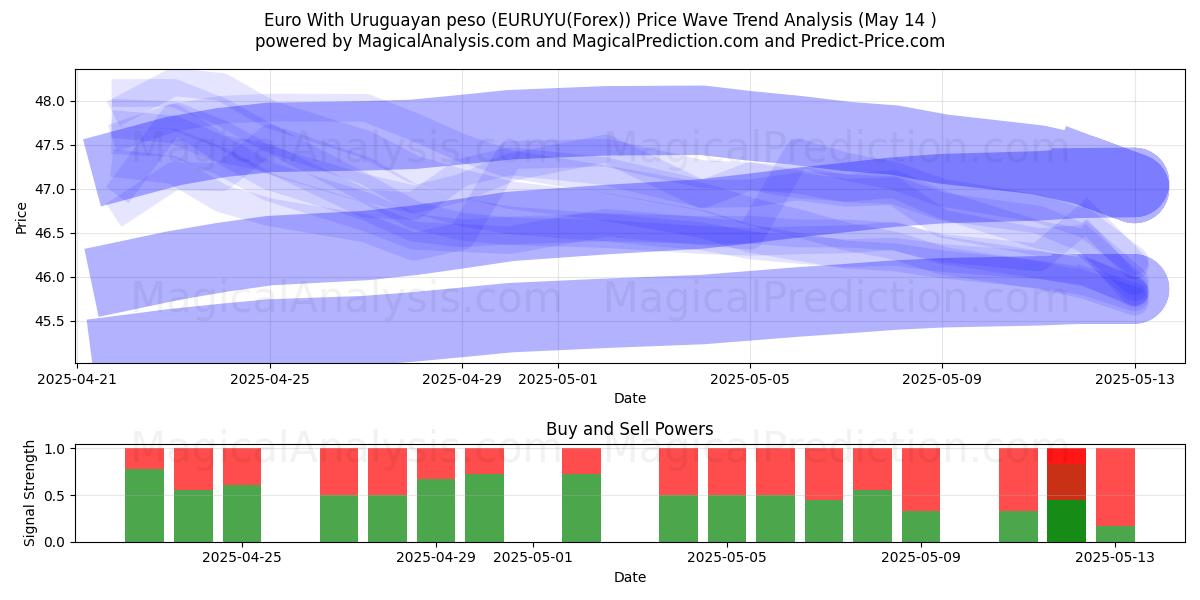  欧元 乌拉圭比索 (EURUYU(Forex)) Support and Resistance area (14 May) 