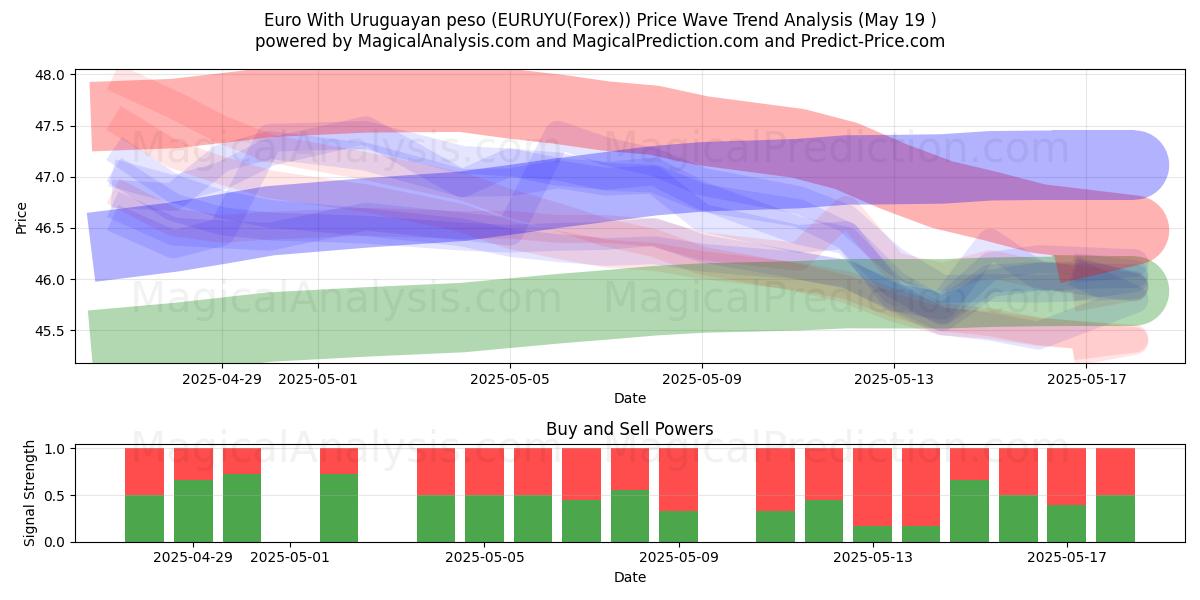  Euro mit uruguayischem Peso (EURUYU(Forex)) Support and Resistance area (19 May) 