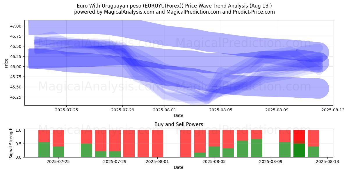  Euro met Uruguayaanse peso (EURUYU(Forex)) Support and Resistance area (12 Aug) 