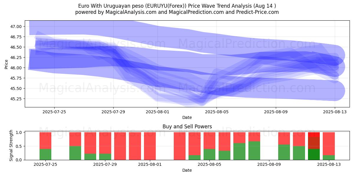  یورو با پزو اروگوئه (EURUYU(Forex)) Support and Resistance area (13 Aug) 