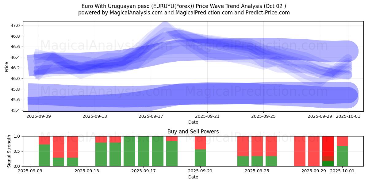  उरुग्वे पेसो के साथ यूरो (EURUYU(Forex)) Support and Resistance area (26 Sep) 