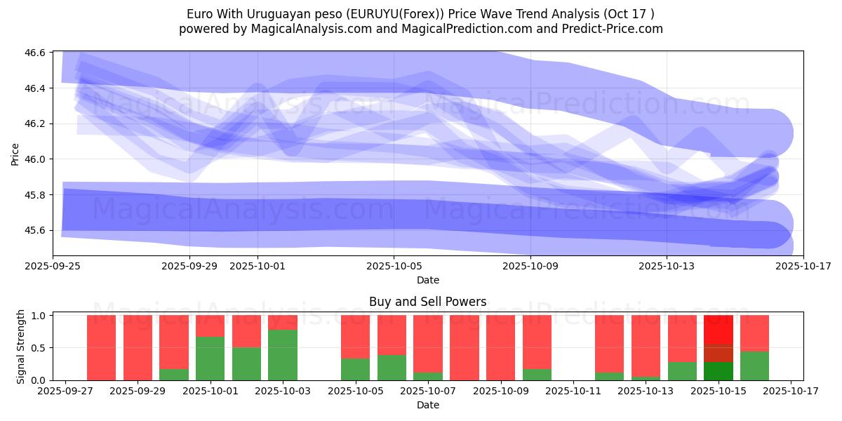 Euro med uruguayansk peso (EURUYU(Forex)) Support and Resistance area (16 Oct) Euro med uruguayansk peso (EURUYU(Forex)) Support and Resistance area (16 Oct)