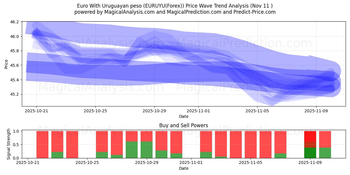  Euro ile Uruguay Pesosu (EURUYU(Forex)) Support and Resistance area (10 Nov) 