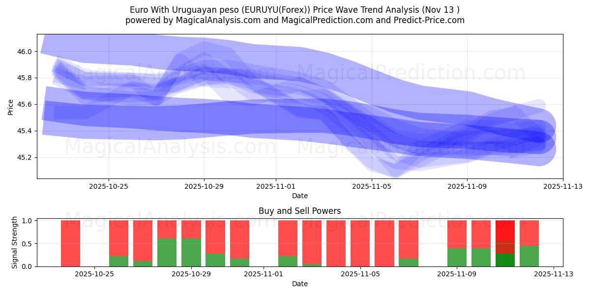  یورو با پزو اروگوئه (EURUYU(Forex)) Support and Resistance area (12 Nov) 