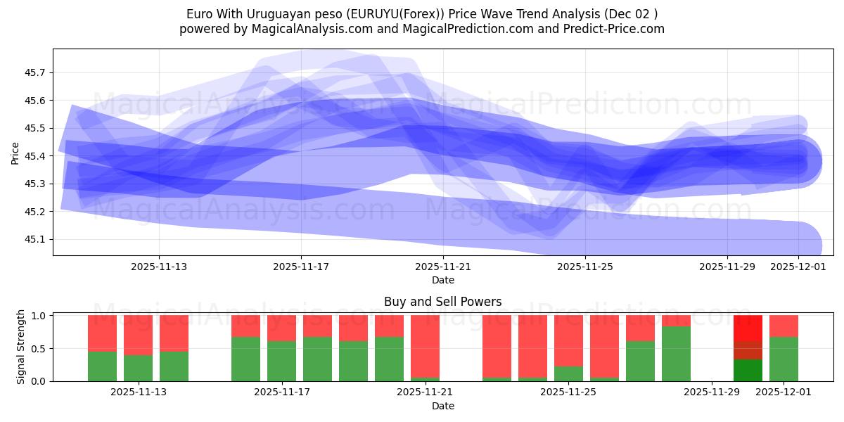  Euro ile Uruguay Pesosu (EURUYU(Forex)) Support and Resistance area (01 Dec) 